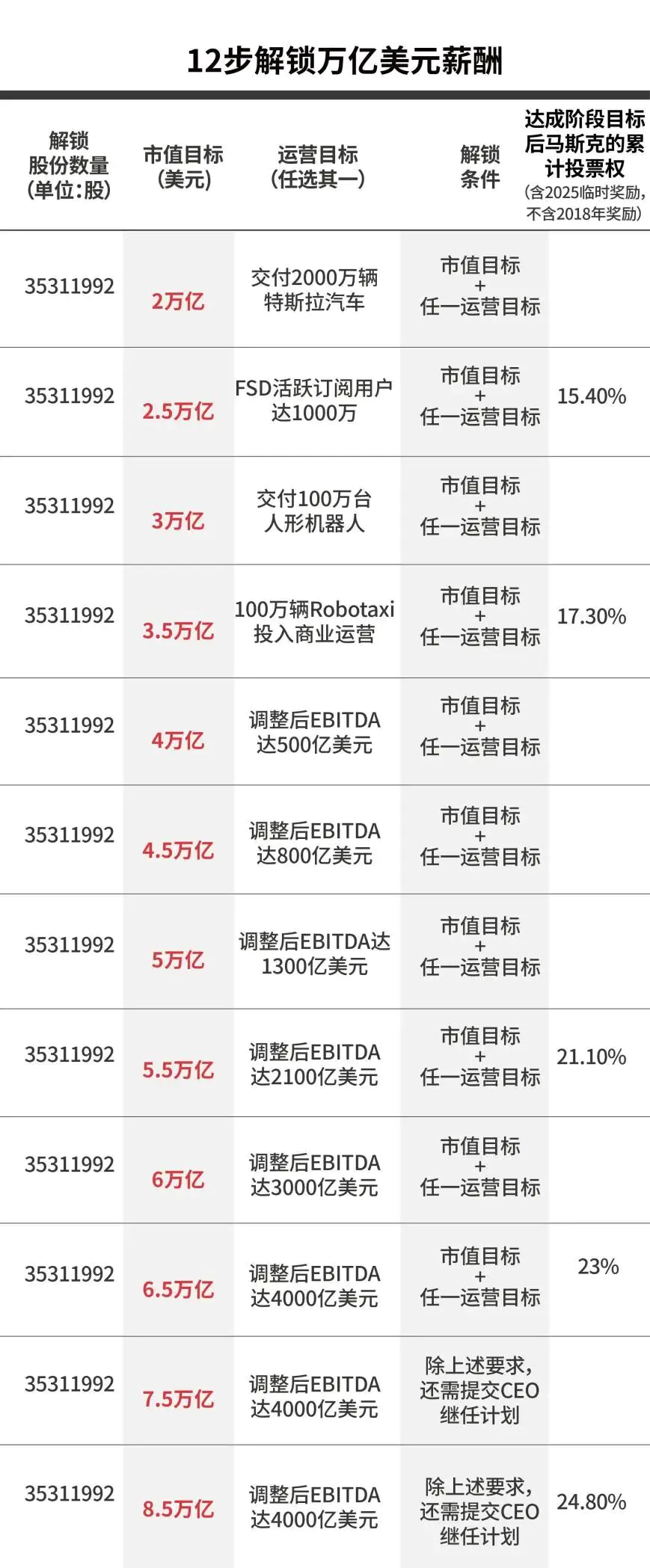 马斯克“万亿薪酬”计划：8.5万亿美元市值、2000万辆汽车、100万台机器人、4000亿美元年利润，描绘特斯拉未来十年发展蓝图