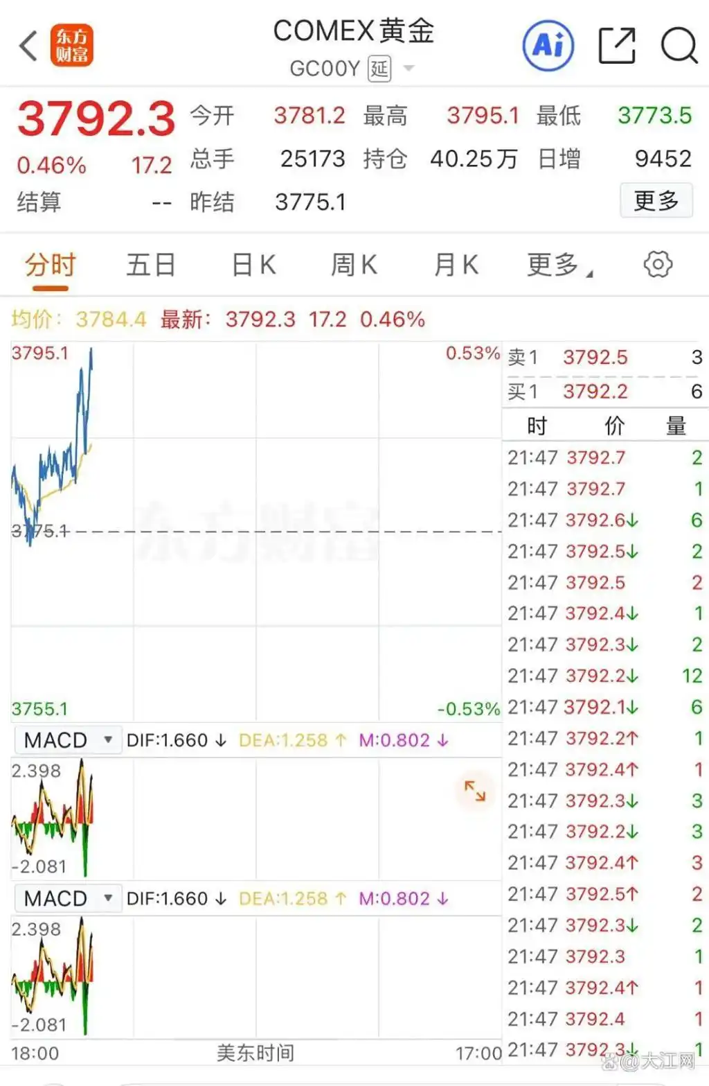 财经观察丨金价续刷新高！国内金饰克价站上1100元