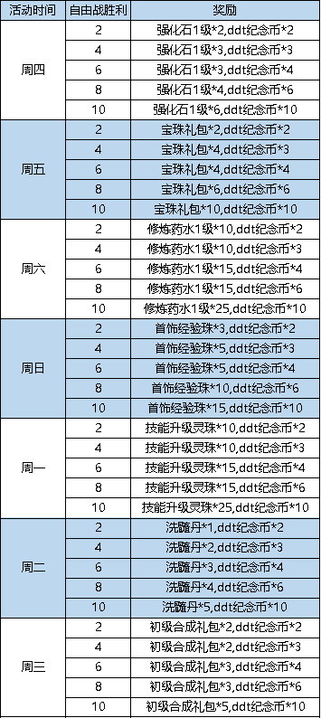 连续充值6元活动_累计充值点券活动_弹弹堂3老玩家转区礼包