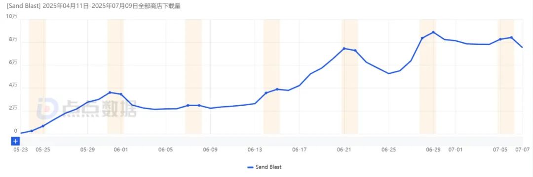 Sand Blast游戏机制创新_流沙版俄罗斯方块下载量分析_新俄罗斯方块