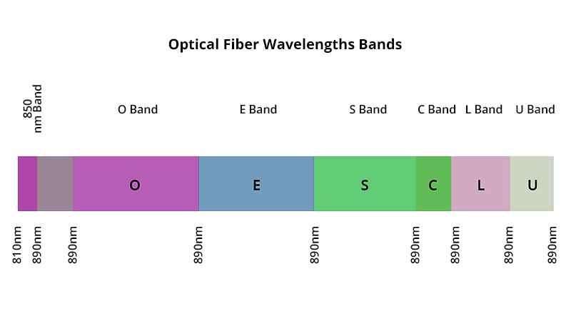 光传输窗口百科:波长如何影响光网络?
