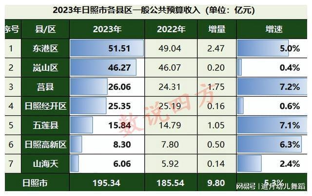 日照财经报道_日照市各县区财政收入分析_日照市2023年财政收入排名