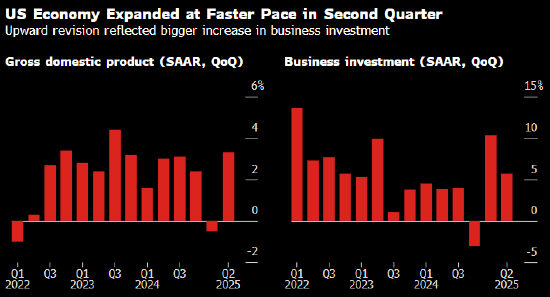 美国第二季度GDP增长修正数据_gdi_企业投资增长5.7%