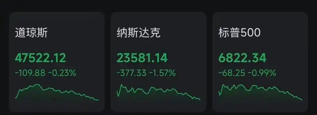 51:47，美参议院通过决议：终止特朗普“全球征税”！黄金上涨，美股全线下跌，科技股重挫，Meta市值蒸发超1.5万亿元