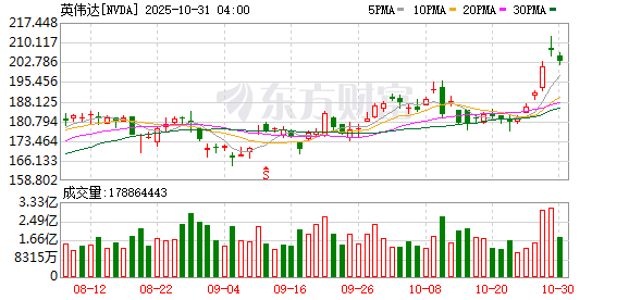 标普与道指齐创新高 英伟达跌0.8% AI板块领涨
