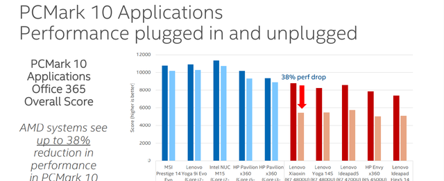 笔记本用电池玩游戏卡_轻薄本电池供电性能_笔记本插电性能差异