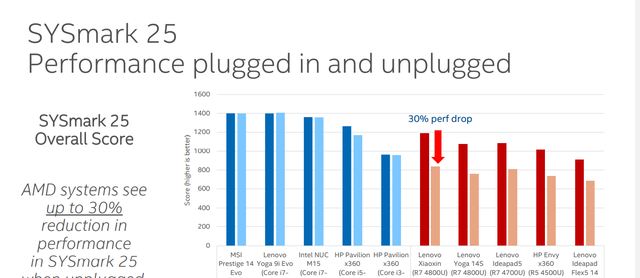 笔记本插电性能差异_轻薄本电池供电性能_笔记本用电池玩游戏卡