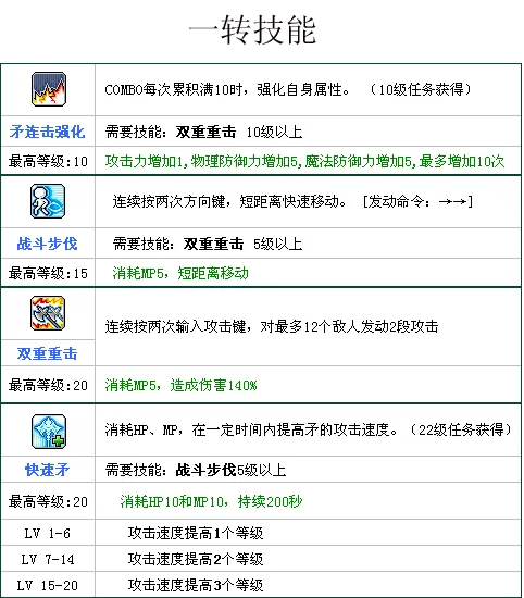 双重重击加满_战神技能加点_冒险岛战神加点