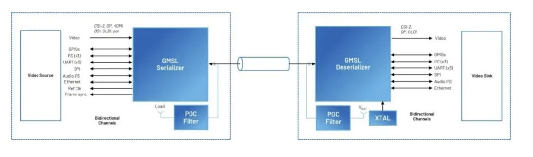 GMSL开源对SerDes市场的影响_serdes芯片是干嘛用的_SerDes芯片市场规模预测
