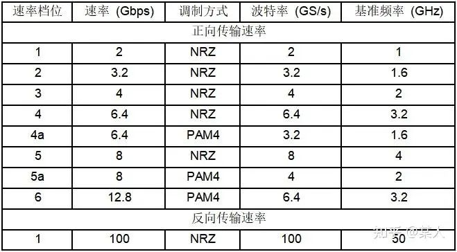 SerDes芯片市场规模预测_GMSL开源对SerDes市场的影响_serdes芯片是干嘛用的