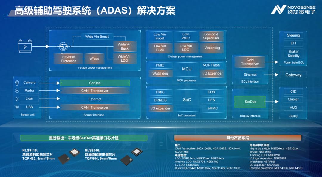 SerDes芯片，纳芯微强势杀入