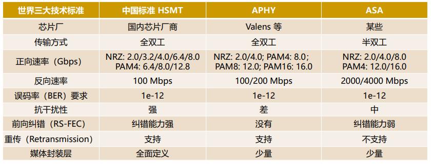 车载SerDes芯片_HSMT协议_serdes芯片是干嘛用的