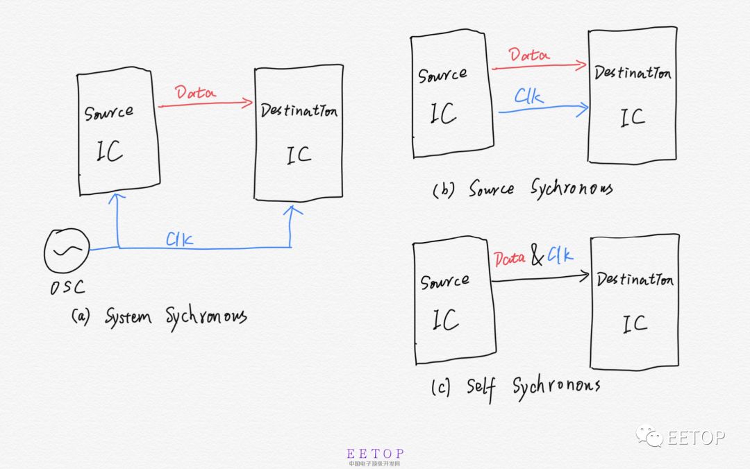 并行接口技术演进_高速串行接口技术_serdes芯片是干嘛用的