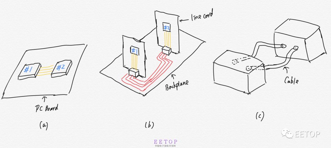 并行接口技术演进_serdes芯片是干嘛用的_高速串行接口技术