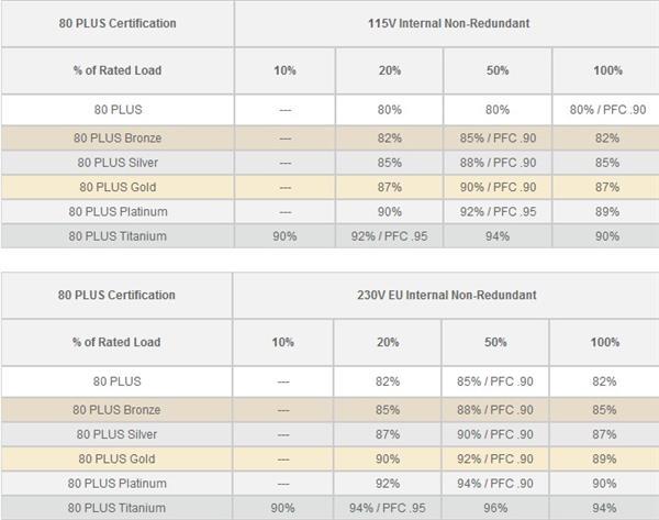 80Plus认证电源品质标准_80Plus认证电源省电效果分析_电源是否80plus认证区别
