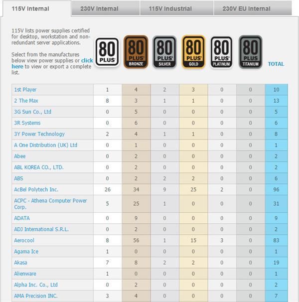 80Plus认证电源品质标准_电源是否80plus认证区别_80Plus认证电源省电效果分析
