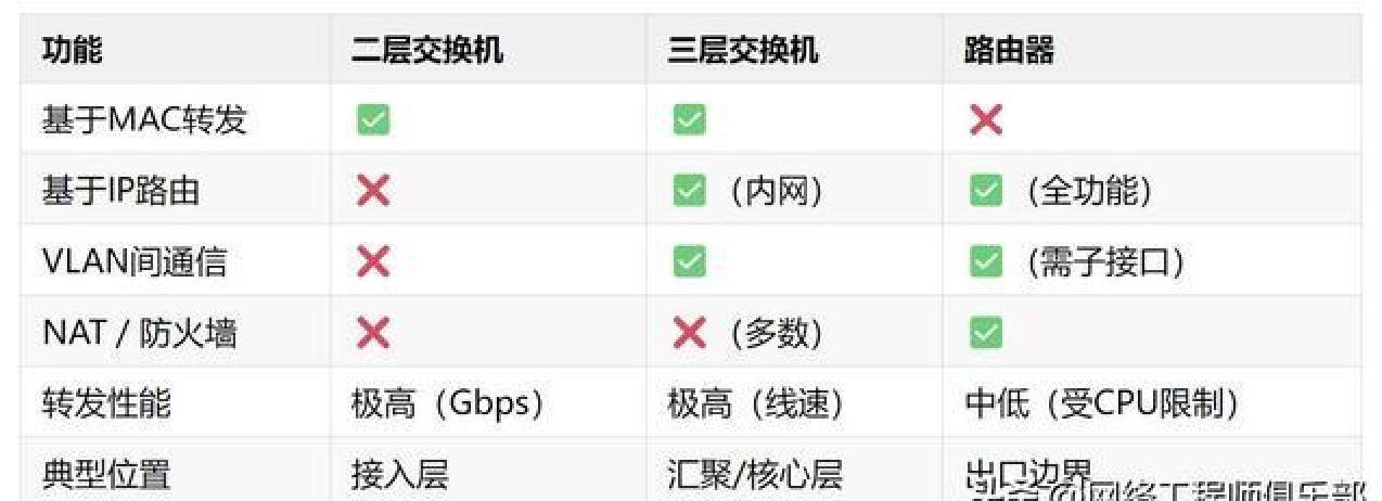 三层交换机配置_VLAN间高速互通优化_人工电话交换机接线图