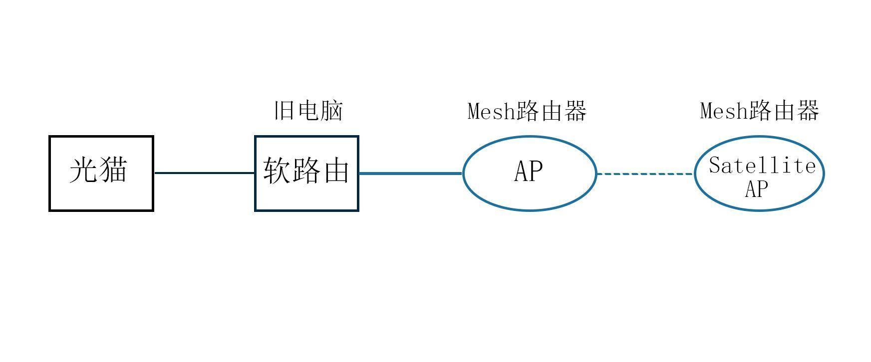 爱快软路由能用usb网卡吗_软路由OpenWrt配置_Mesh路由器全屋千兆覆盖