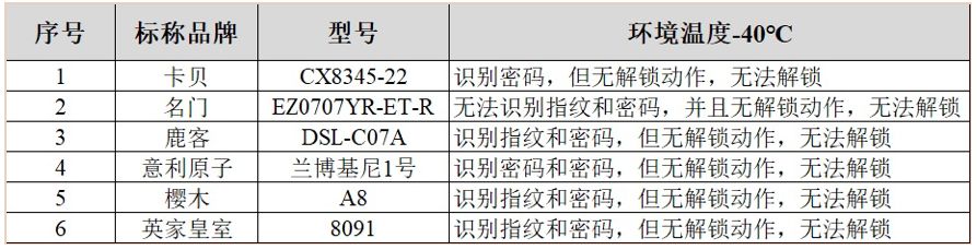电子密码锁设计中遇到的问题_小黑盒攻击智能门锁效果_智能门锁安全测试
