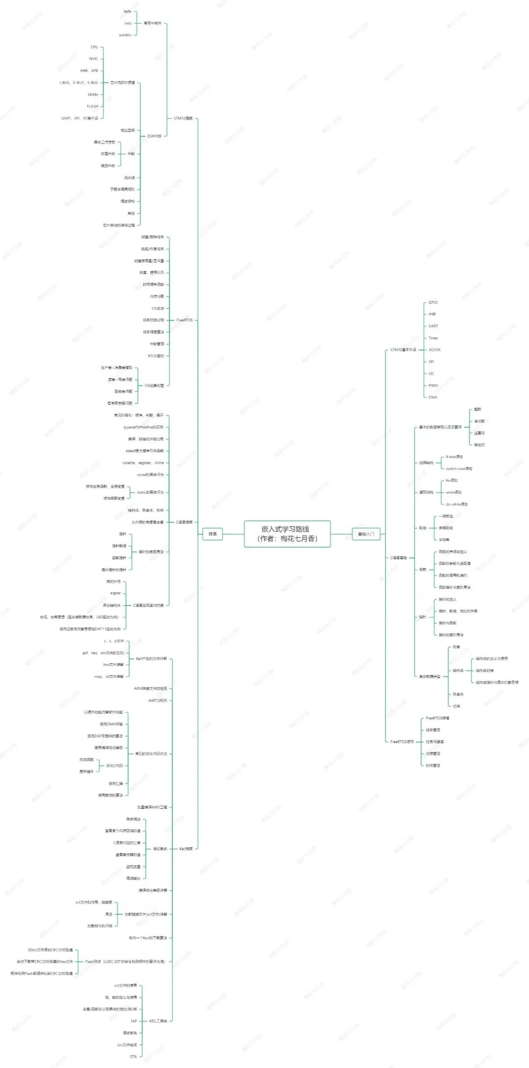 STM32学习路线_微处理器与外设大学教程_嵌入式学习路线