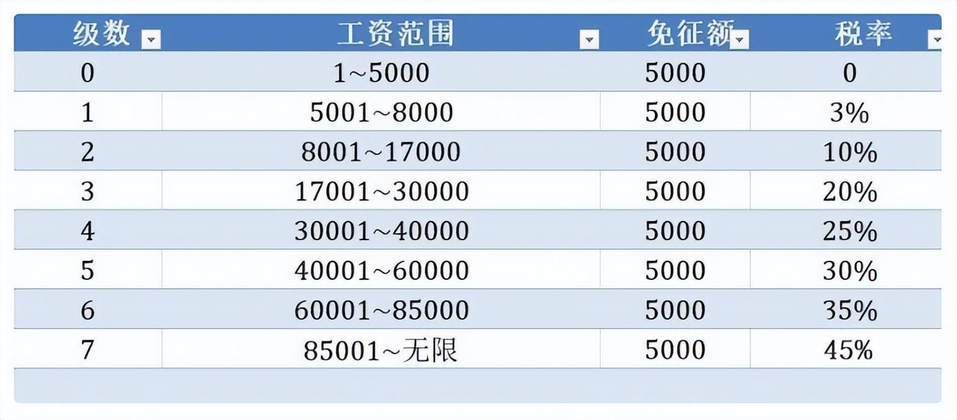 个人所得税缴纳标准（个人所得税税率表2025）