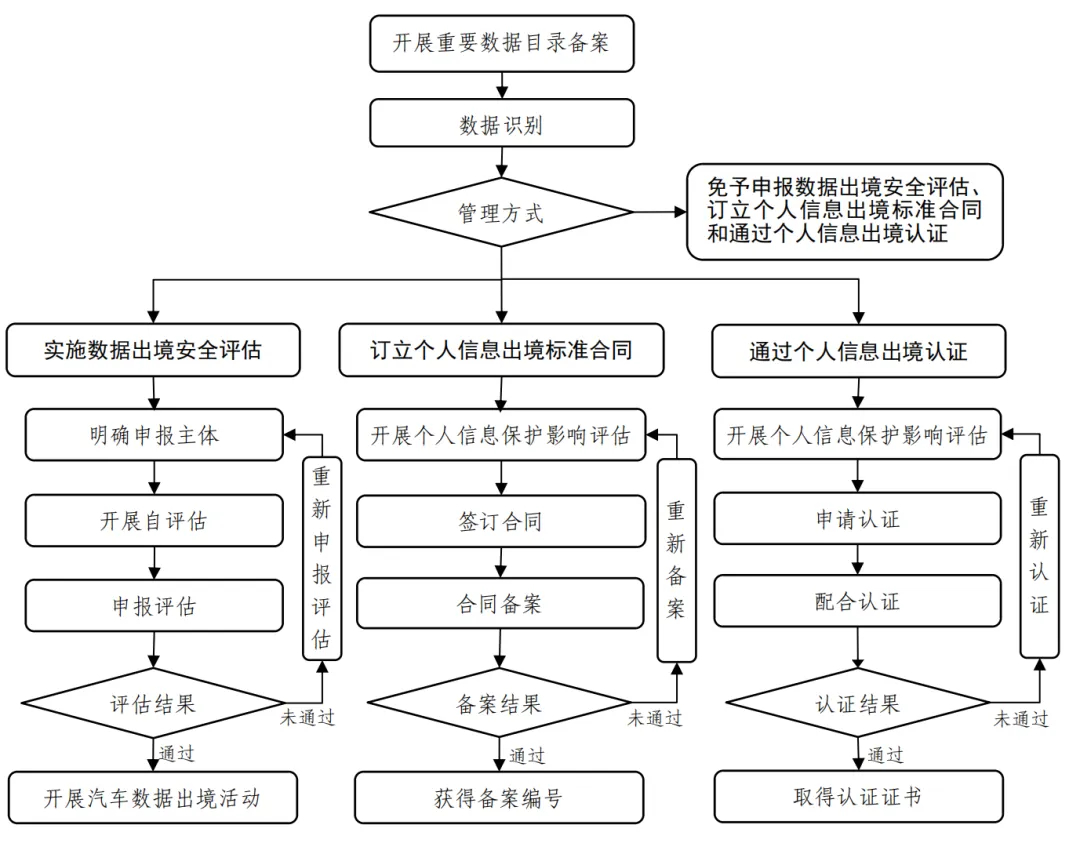 移动互联网的车联网大数据平台_汽车数据跨境流动机制_汽车数据出境安全指引 2026版