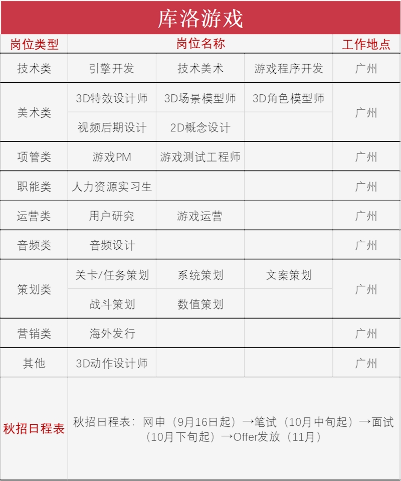 28家公司上千岗位在秋招，游戏行业的寒气在这里消失了？