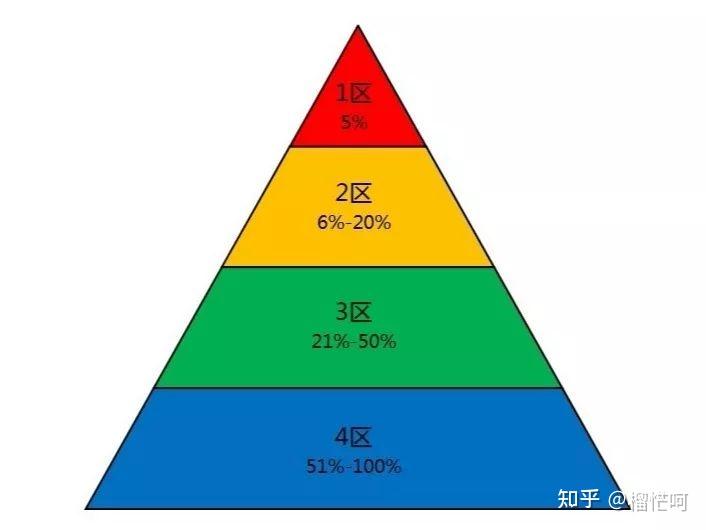 如何发表自己的第一篇sci /ssci论文？