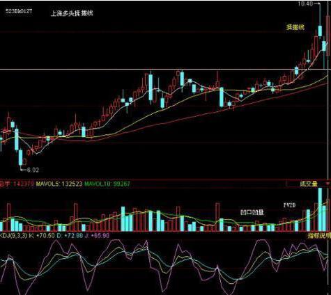 震荡行情操作策略_底部震荡策略_顶部( )震荡