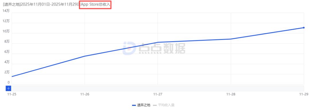 遗弃之地 小游戏 塔防游戏_ios的塔防游戏排行榜_遗弃之地 iOS 排名 游戏流水