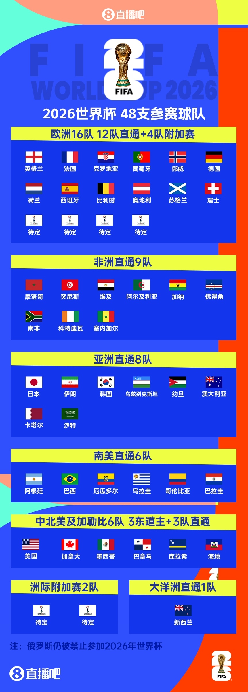 大洲世预赛结束！2026世界杯直通42席确定，22队附加赛争剩余6席