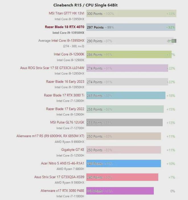 雷蛇笔记本是什么系统_Smaller than many 17-inch gaming laptops_Razer Blade 18 review