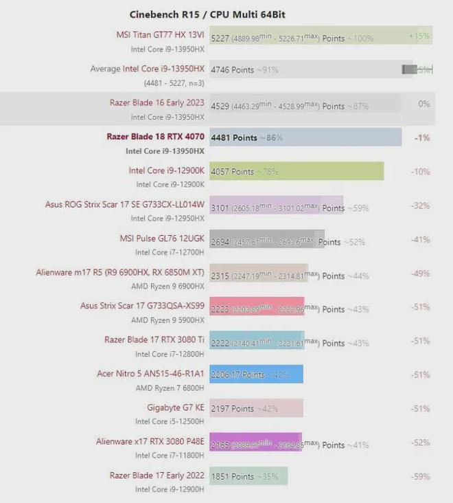 雷蛇笔记本是什么系统_Razer Blade 18 review_Smaller than many 17-inch gaming laptops