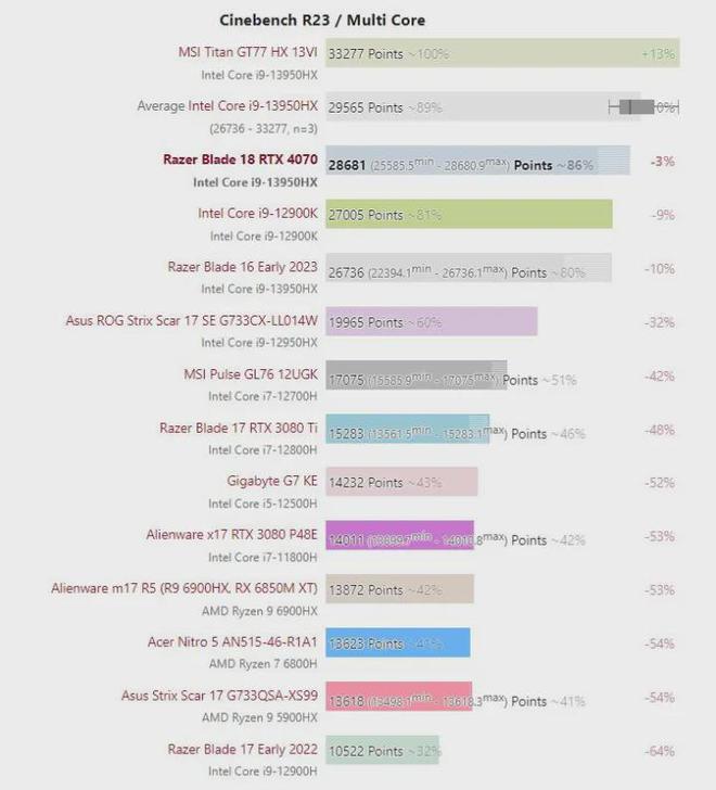 雷蛇笔记本是什么系统_Razer Blade 18 review_Smaller than many 17-inch gaming laptops