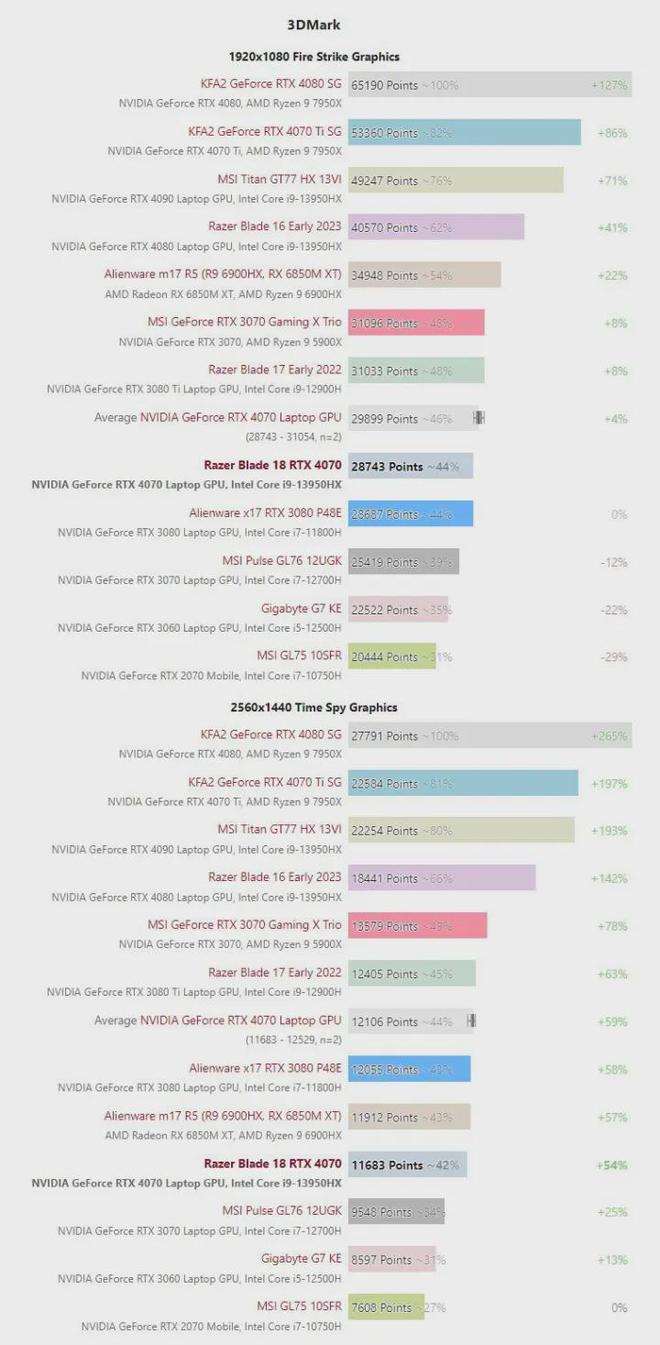 雷蛇笔记本是什么系统_Smaller than many 17-inch gaming laptops_Razer Blade 18 review