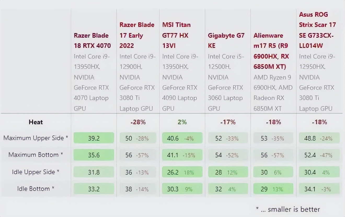 雷蛇笔记本是什么系统_Razer Blade 18 review_Smaller than many 17-inch gaming laptops