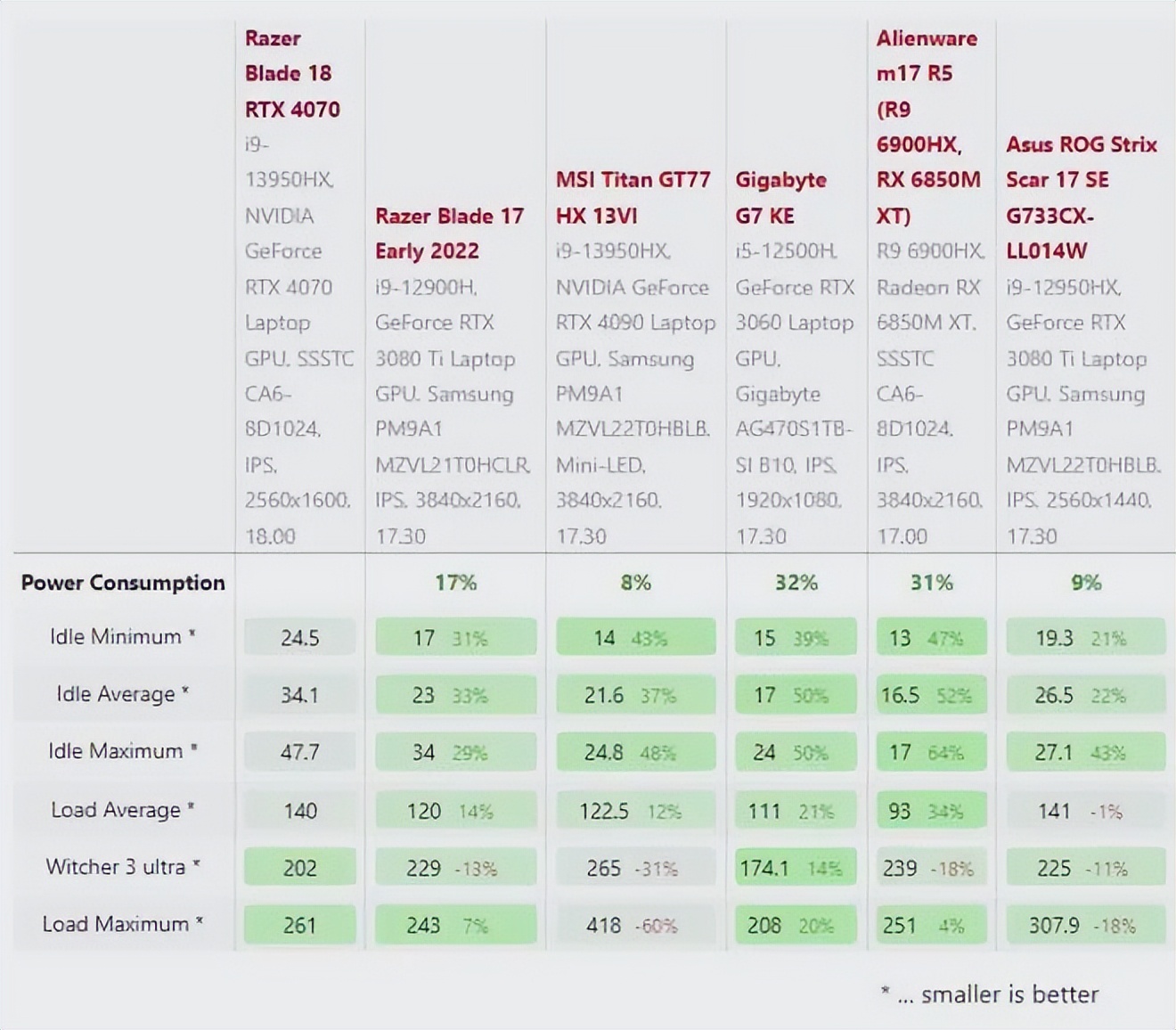雷蛇笔记本是什么系统_Razer Blade 18 review_Smaller than many 17-inch gaming laptops