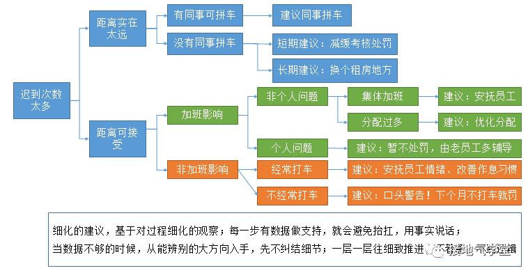 数据分析报告，如何提出能落地的“建议”？