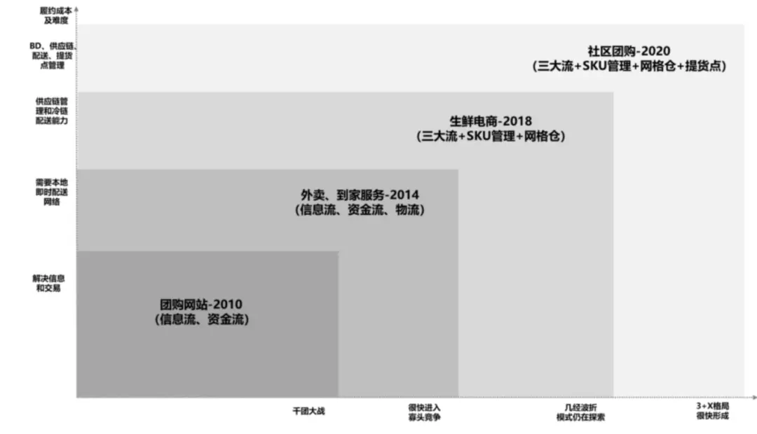 O2O本地生活服务平台发展历史