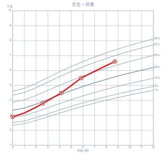 生长曲线全解析，家长必备