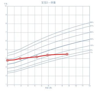 生长曲线全解析，家长必备