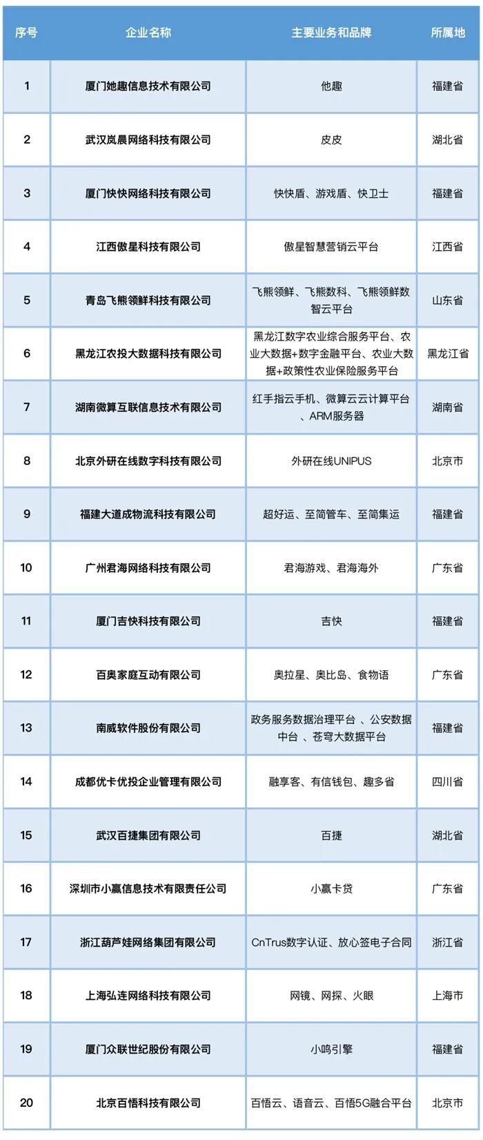 2023年中国互联网企业综合实力100强，江苏7家企业入选