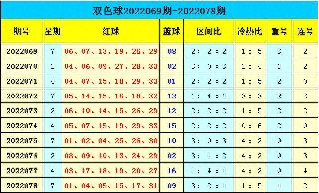 天赐双色球第22079期：近期预测3中二等211万