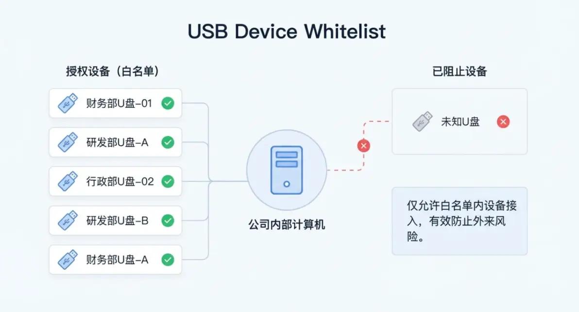 win10 串行总线没有usb_管理USB端口_禁用USB设备