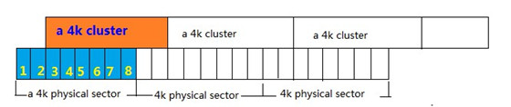 4K扇区、4K簇、4K对齐是什么关系？