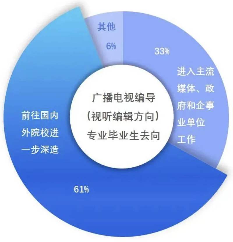 招生 | 编导专业重磅升级！在这里打开你的未来“新视界”！