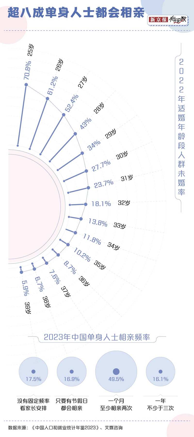 满世界相亲的年轻人，为什么抛弃相亲网站？