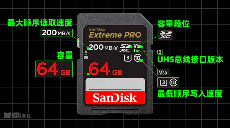 SD卡选择指南_内存卡查不出主控型号_存储卡类型与标注