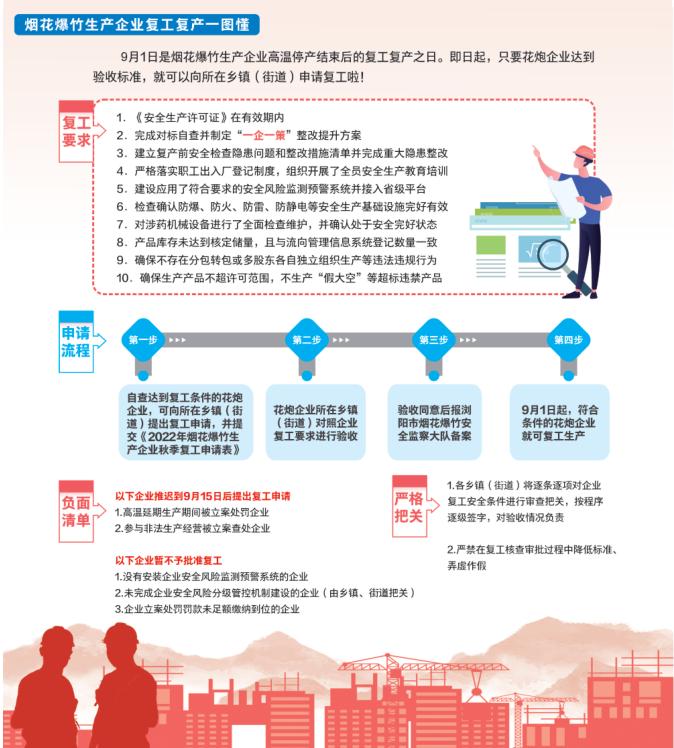 9月1日起，浏阳烟花爆竹生产企业复工复产，复工需要