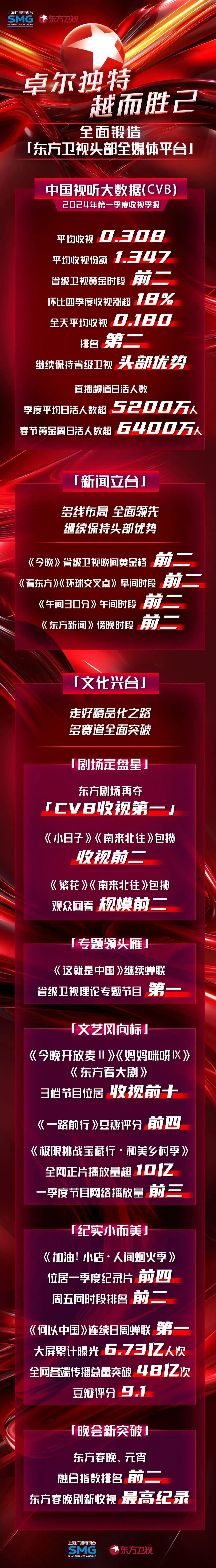 东方卫视主频道保持头部优势，多赛道收视领跑